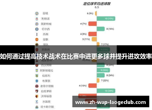 如何通过提高技术战术在比赛中进更多球并提升进攻效率